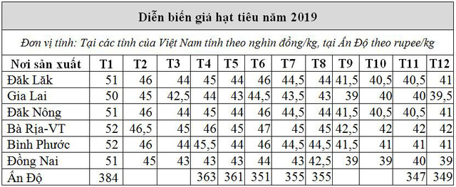 Xu hướng giá hạt tiêu giảm kéo dài 5 năm sẽ đảo chiều  - Ảnh 1.