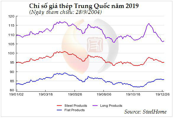 Thị trường năm 2019 (tiếp): Giá thịt lợn tăng sốc; thép và hạt tiêu giảm  - Ảnh 2.