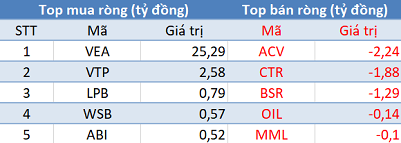 Khối ngoại mua ròng hơn trăm tỷ, 3 sàn tăng điểm trong phiên giao dịch cuối năm - Ảnh 3.