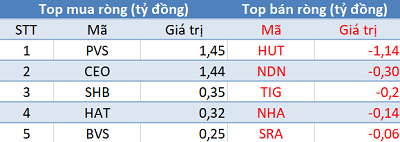 Khối ngoại mua ròng hơn trăm tỷ, 3 sàn tăng điểm trong phiên giao dịch cuối năm - Ảnh 2.
