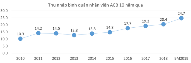 10 năm qua, thu nhập bình quân nhân viên tại nhiều ngân hàng đã tăng hơn 2 lần - Ảnh 4.