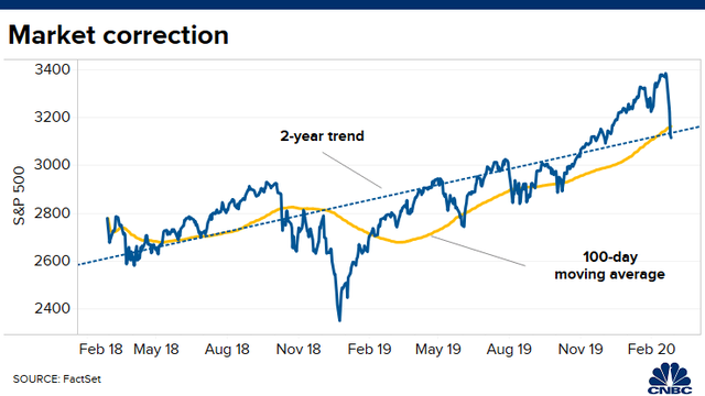 Chứng khoán Mỹ chìm trong biển lửa, Dow Jones giảm kỷ lục hơn 1.000 điểm, thị trường rơi vào vùng điều chỉnh - Ảnh 1.