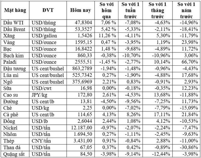 Thị trường ngày 03/3: Dầu bật tăng hơn 4% sau 6 phiên giảm, vàng cũng đảo chiều tăng - Ảnh 2.