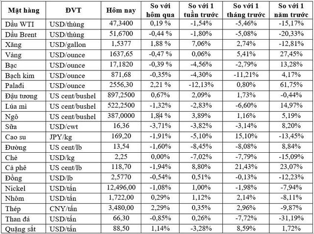 Thị trường ngày 05/3: Dầu tiếp đà giảm, vàng ổn định sau đợt tăng giá mạnh - Ảnh 1.