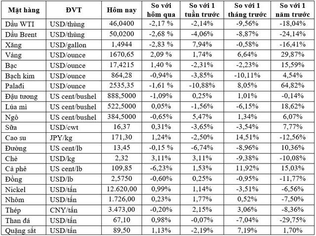 Thị trường ngày 06/3: Vàng bật tăng 2%, dầu tiếp đà giảm - Ảnh 1.