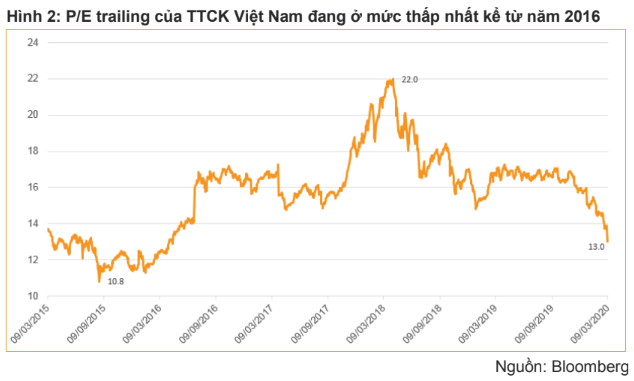 VNDIRECT: Nhà đầu tư không nên bán cổ phiếu bằng mọi giá vì thị trường có thể đã ở gần đáy ngắn hạn - Ảnh 1.