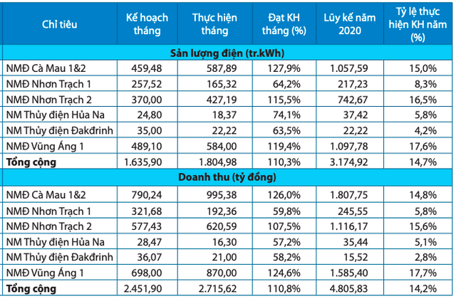 PV Power: 2 tháng đầu năm đạt 4.806 tỷ đồng, cổ phiếu tiếp tục giảm sâu - Ảnh 1.