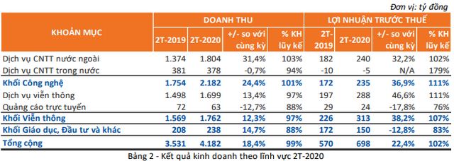 FPT báo lãi ròng 2 tháng đầu năm đạt 452 tỷ đồng, tăng 17% - Ảnh 3.