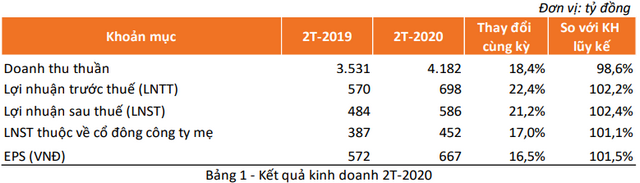 FPT báo lãi ròng 2 tháng đầu năm đạt 452 tỷ đồng, tăng 17% - Ảnh 1.
