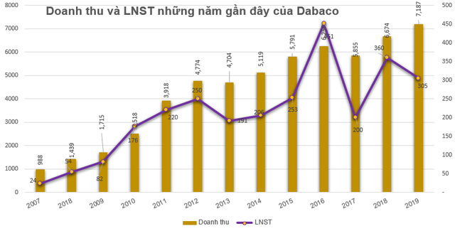 Dabaco chốt danh sách cổ đông phát hành 13,6 triệu cổ phiếu trả cổ tức - Ảnh 1.