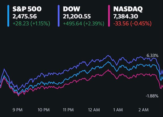 Dự luật kích thích kinh tế được thông qua, Phố Wall diễn biến trái chiều, Dow Jones ghi nhận đà tăng mạnh nhất trong 2 phiên liên tiếp kể từ tháng 2 - Ảnh 1.