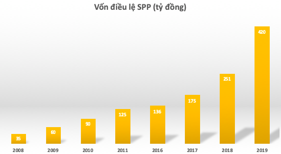 Doanh nghiệp đầu tiên phá sản khi vẫn đang niêm yết: Những ngân hàng nào là chủ nợ của SPP? - Ảnh 1.