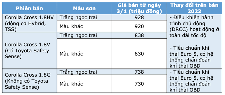 Toyota Corolla Cross tăng giá bán vì thay đổi chuẩn khí thải. Ảnh chụp màn hình