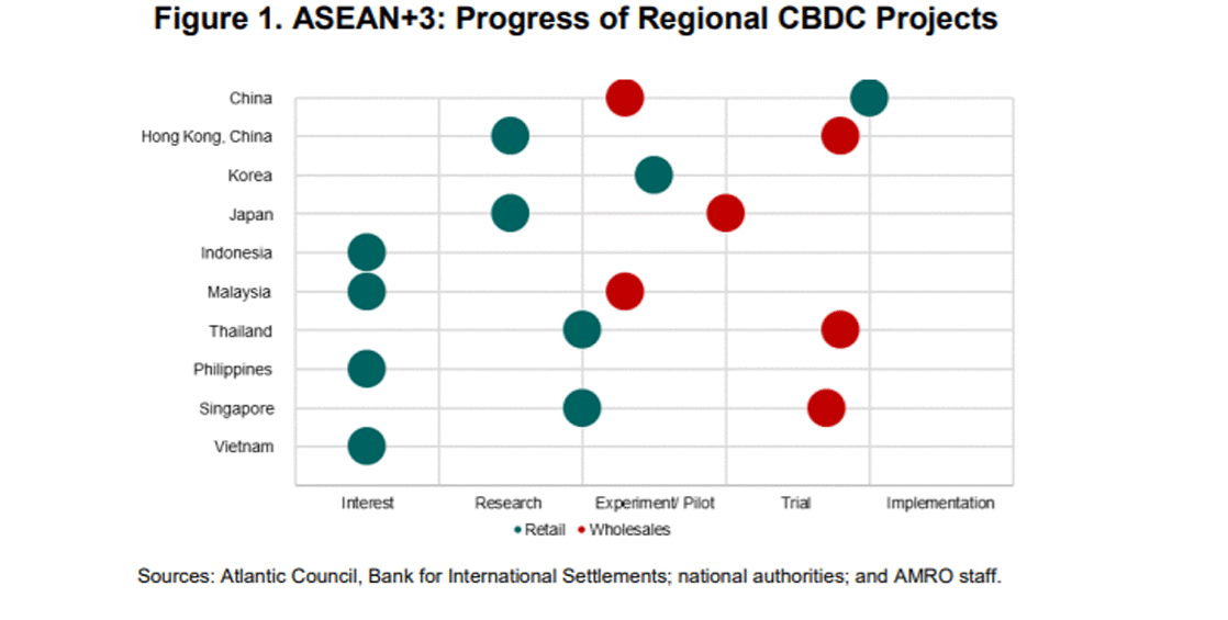 Tình hình triển khai các dự án về đồng tiền kỹ thuật số quốc gia (CBDC) trong khu vực ASEAN+3