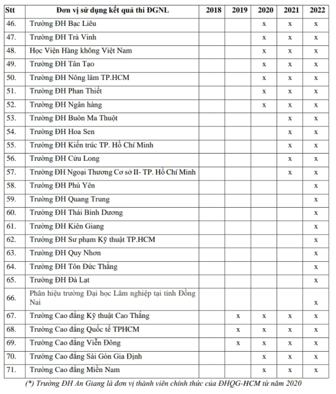 Danh sách các trường đại học sử dụng kết quả thi đánh giá năng lực do ĐHQG-HCM tổ chức.