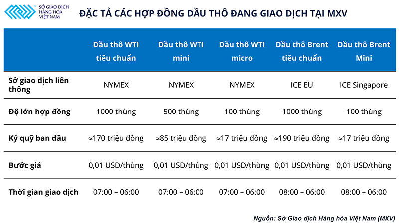 Các đặc tả hợp đồng của mặt hàng dầu thô đang giao dịch tại MXV