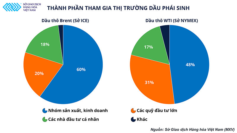 Tỷ trọng của các thành phần tham gia thị trường dầu kỳ hạn trên thế giới