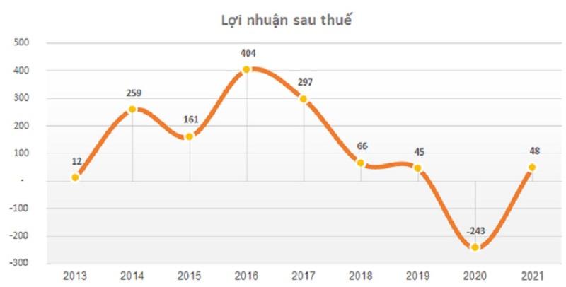 Lợi nhuận sau thuế của