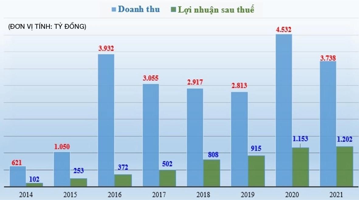 Doanh thu và lợi nhuận của Khang Điền qua các năm.