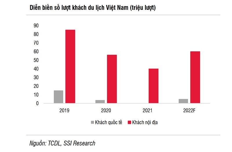 Lượt khách du lịch kỳ vọng tăng mạnh trở lại trong 2022