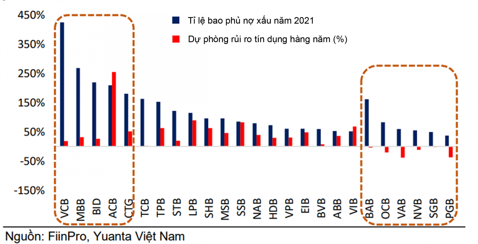 BAB, OCB, VAB, NVB, SGB, PGB có tỷ lệ bao phủ nợ xấu thấp, có nguy cơ giảm chất lượng tài sản.