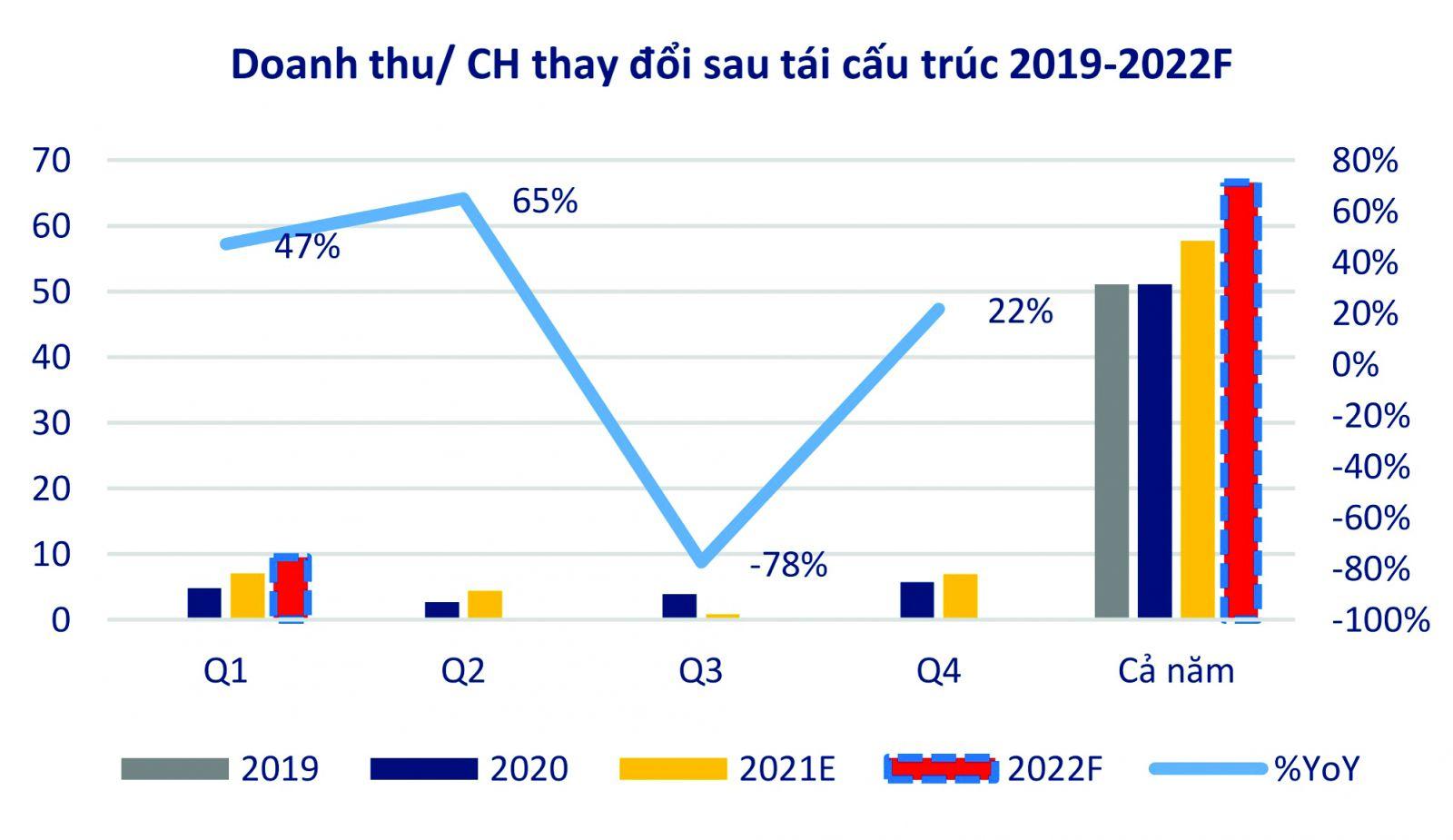 Thay đổi doanh thu và cửa hàng của PNJ sau tái cấu trúc giai đoạn 2019-2022F.