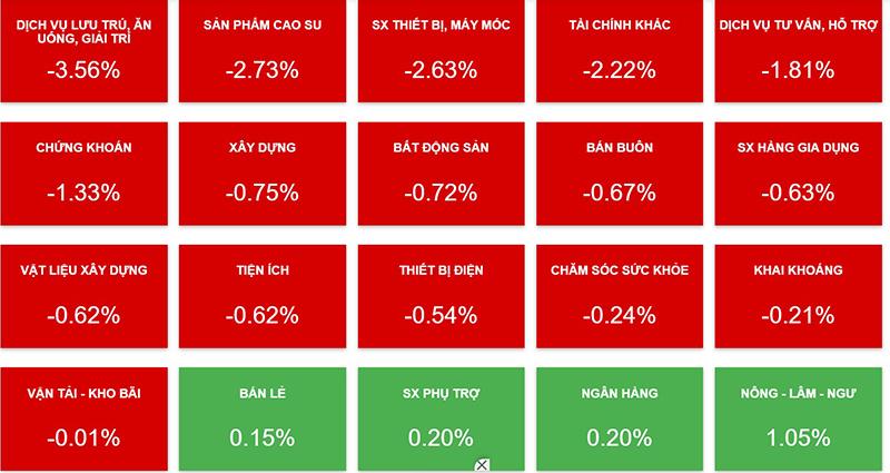 Nhiều nhóm ngành chịu ảnh hưởng từ xu hướng giảm sâu của thị trường (Ảnh: Vietstock).