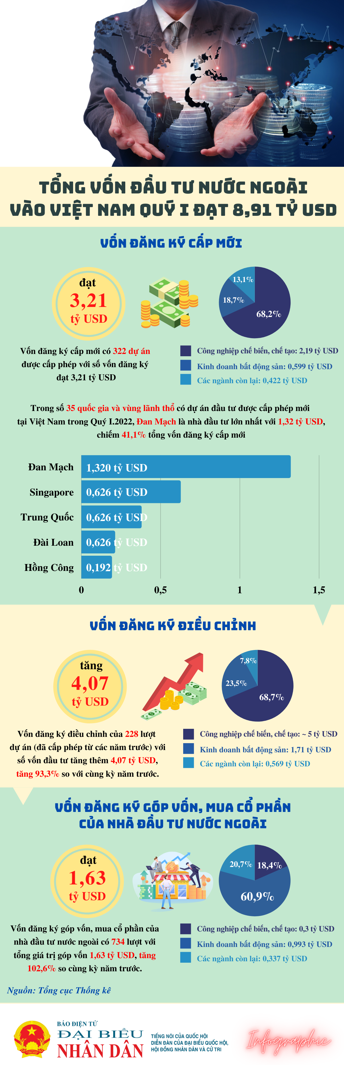 Tổng vốn đầu tư nước ngoài quý I đạt 8,91 tỷ USD  - Ảnh 1