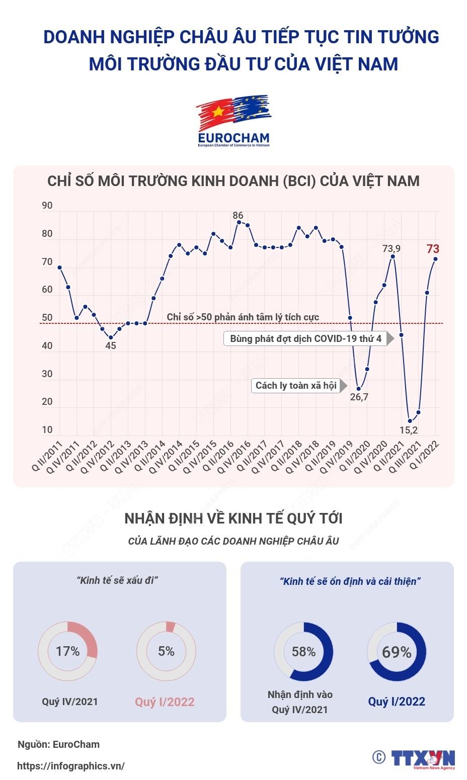 Trong quý đầu tiên của năm 2022, BCI đã tăng lên 73, là mức cao nhất kể từ sau đợt bùng phát dịch lần thứ tư. Các doanh nghiệp châu Âu có những nhận định tích cực về kinh tế Việt Nam trong 3 tháng tới.