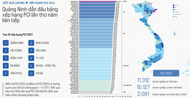 pci 2021 chat luong dieu hanh kinh te duy tri xu huong cai thien