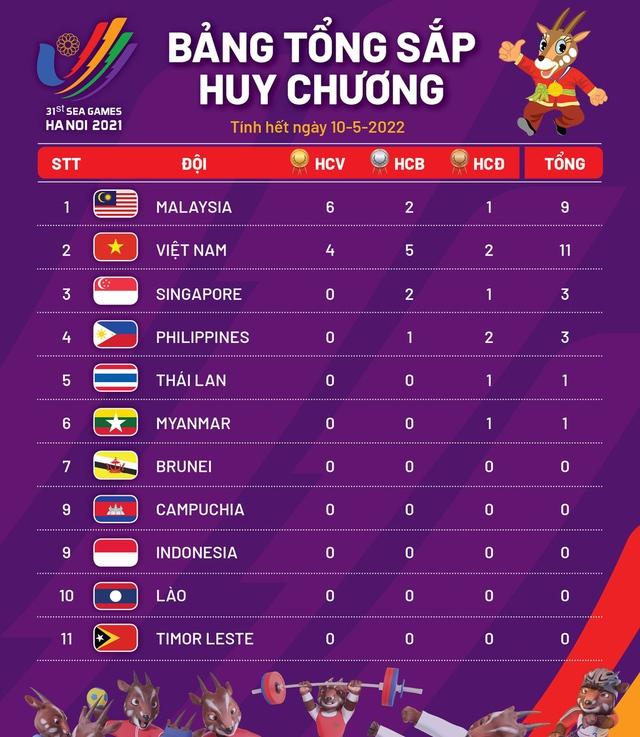 Lịch thi đấu SEA Games ngày 11/5: Chờ 'VÀNG' từ Kurash, đua thuyền - Ảnh 2.