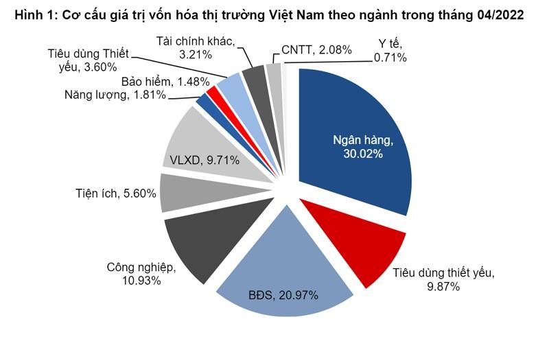 Cơ cấu vốn hóa của thị trường theo ngành tính đến cuối tháng 4/2022