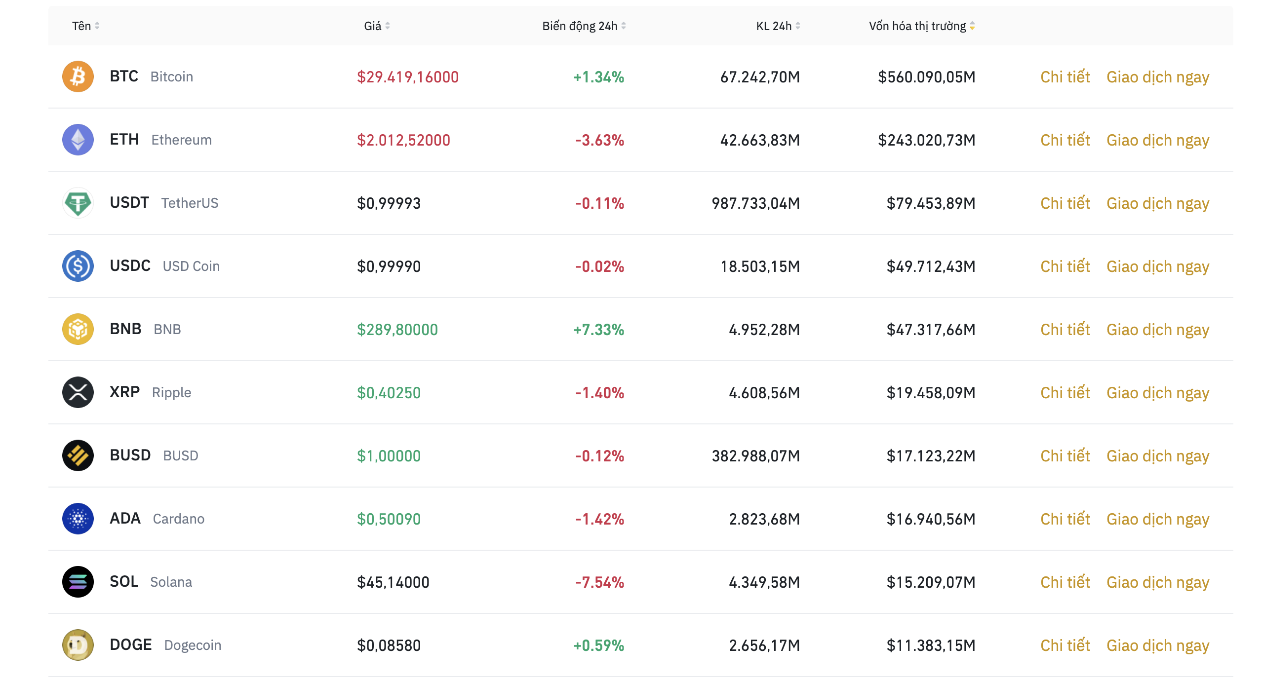 Nhóm 10 đồng tiền kỹ thuật số hàng đầu theo giá trị thị trường ngày 13.5. Ảnh: Binance