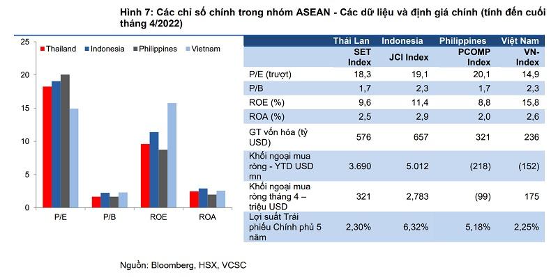 P/E (trượt) của Việt Nam được đánh giá hấp dẫn so với