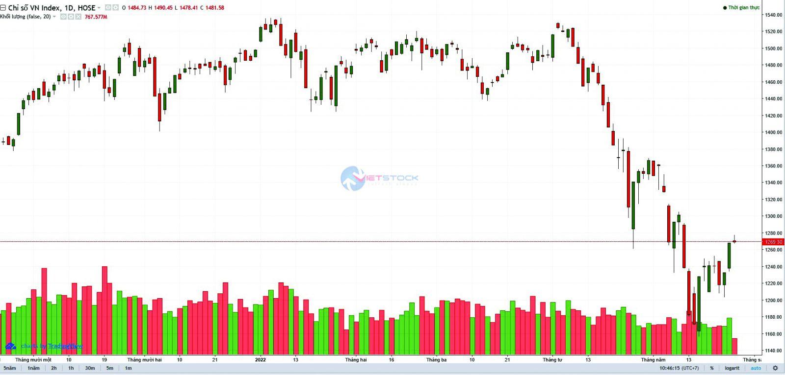 VN-Index có thể tiến lên vùng 1.300 điểm.
