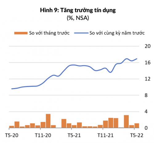 tin dung tang truong manh me ho tro nen kinh te phuc hoi