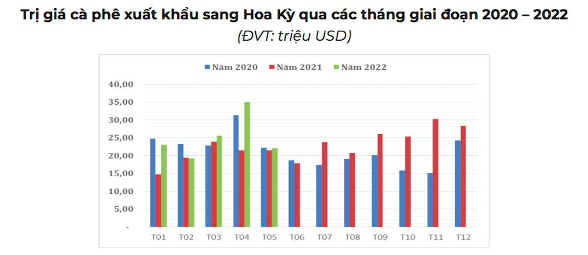 Xuat-khau-ca-phe-sang-Hoa-Ky-8566-165603
