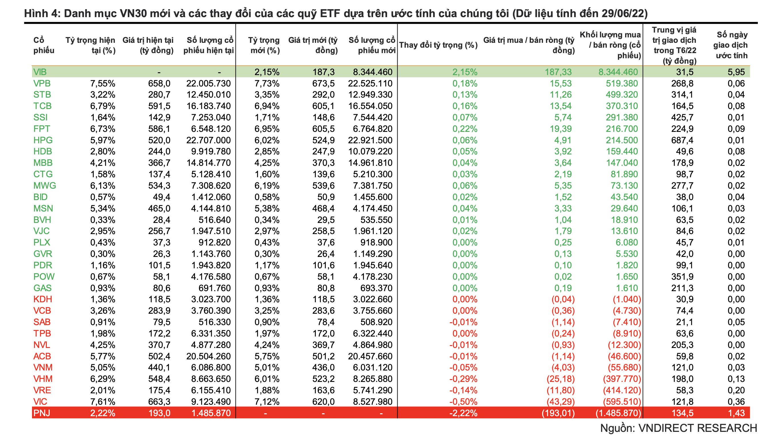 Nguồn: VNDirect Research