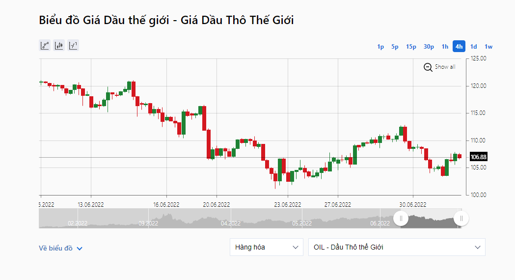 Giá dầu WTI của Mỹ giao dịch ở mức 106,8 USD/thùng, tăng 2,2 USD. Ảnh: IFCMarkets.