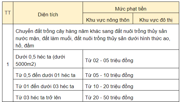 Mức phạt khi sử dụng đất sai mục đích. Ảnh: Luật Việt Nam