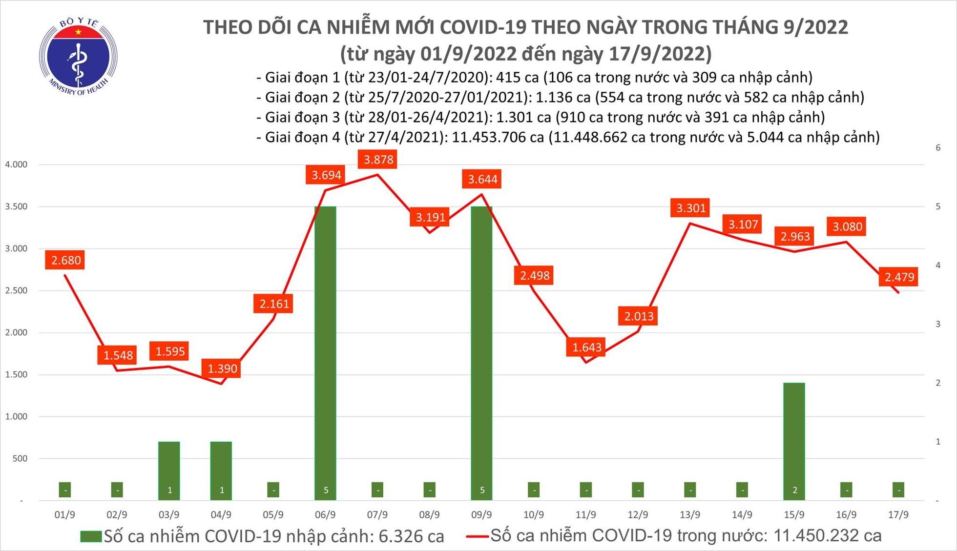 Cả nước ghi nhận gần 2.500 ca mắc COVID-19 mới, 1 F0 tử vong tại Ninh Bình