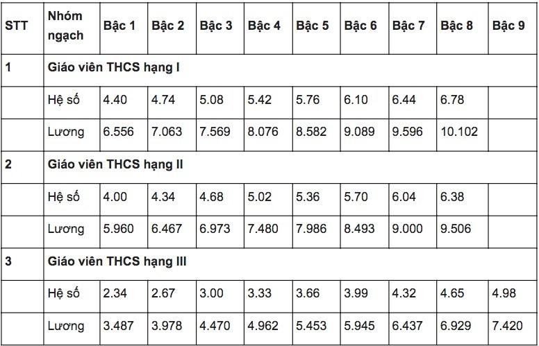 Mức lương giáo viên THCS 2022.