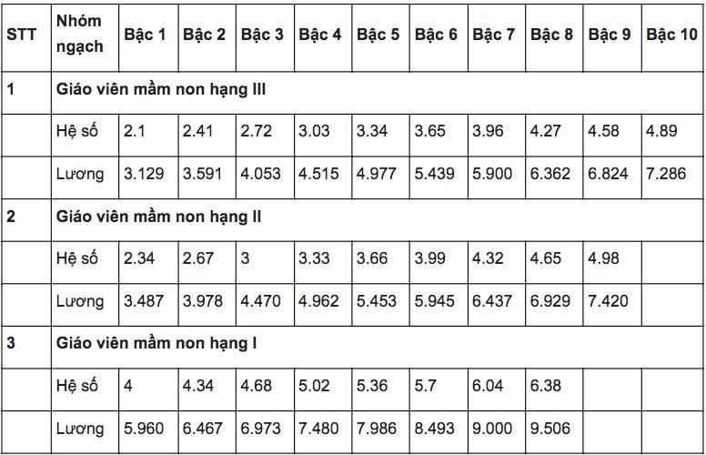 Mức lương giáo viên mầm non 2022.