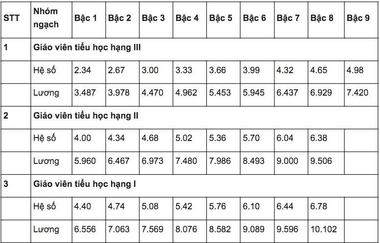 Mức lương giáo viên tiểu học 2022.