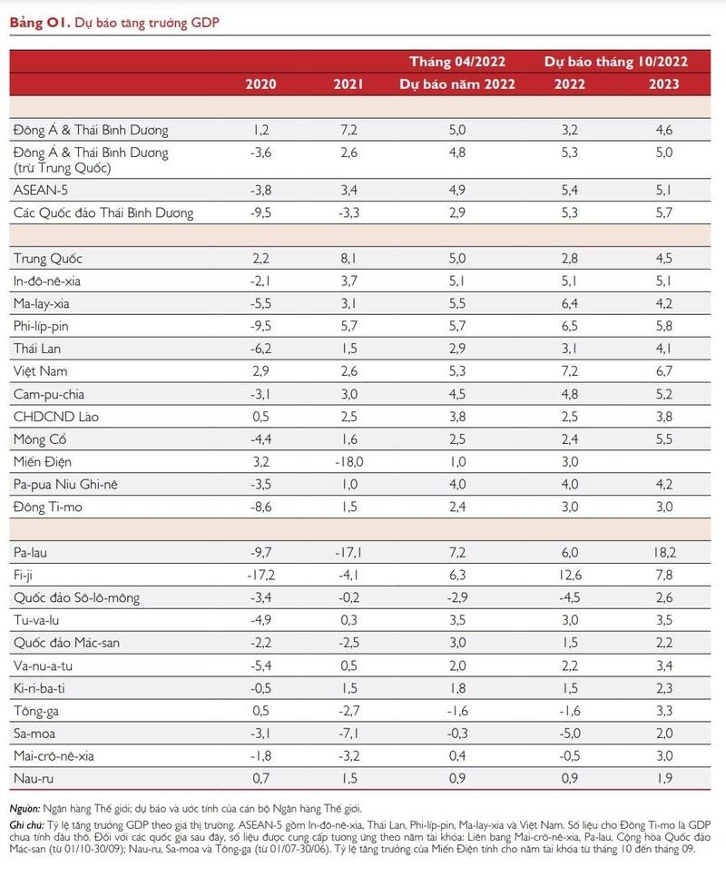 Dự báo tăng trưởng GDP của 23 quốc gia khu vực Đông Á và Thái Bình Dương. (Nguồn: WB)