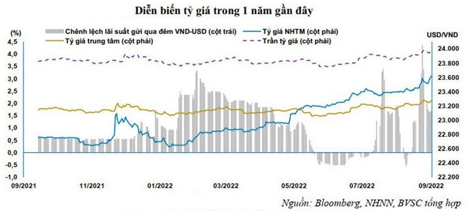 Tỷ giá USD/VND đang chịu áp lực tăng sau khi FED tiếp tục tăng lãi suất.