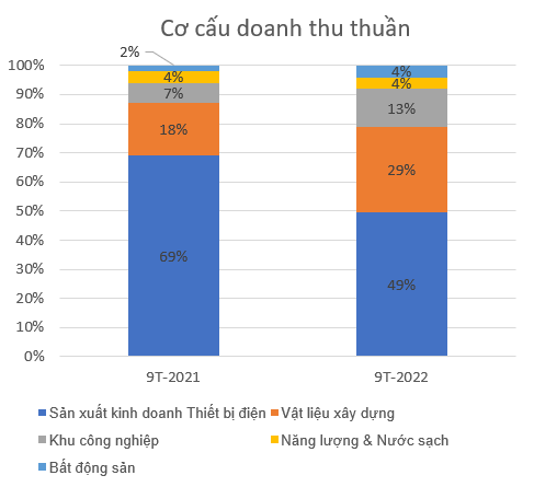 So sánh cơ cấu doanh thu thuần 9T-2021 và 9T-2022.