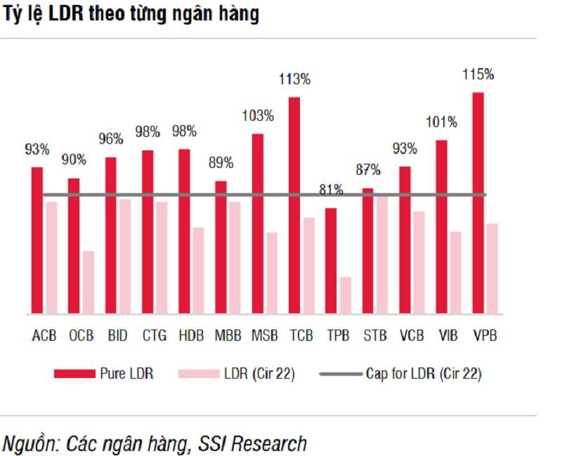 LDR của các ngân hàng theo thống kê trên BCTC đạt tỷ lệ khá cao, 3 ngân hàng thấp nhất là TPB,