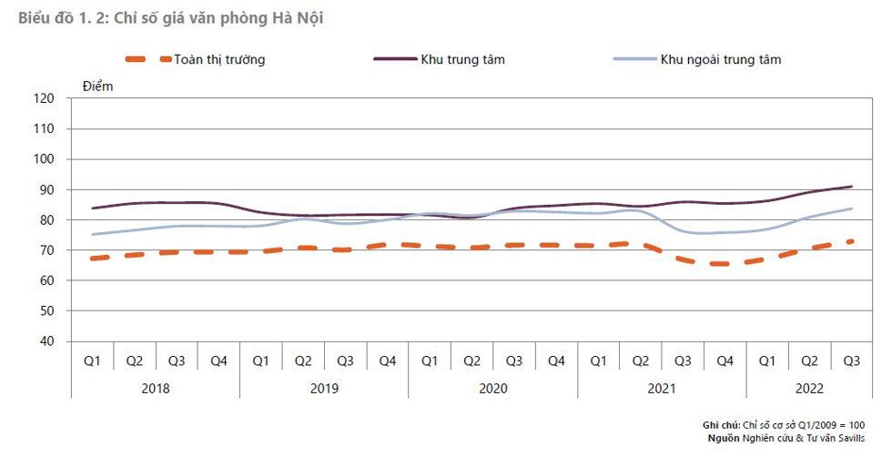 Chỉ số giá bất động sản tại Hà Nội và TP. Hồ Chí Minh những tháng cuối năm diễn biến ra sao? - Ảnh 1
