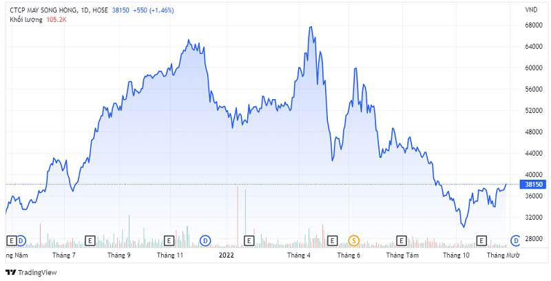 Trên thị trường, thị giá cổ phiếu MSH đã giảm gần 44% so với hồi giữa tháng 4/2022.